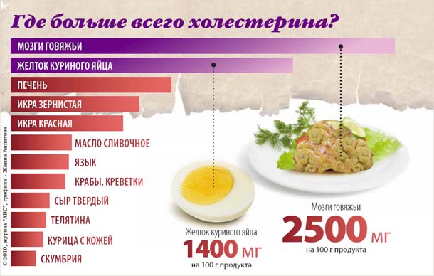 Продукты с повышенным содержанием холестерина Продукты с повышенным содержанием холестерина